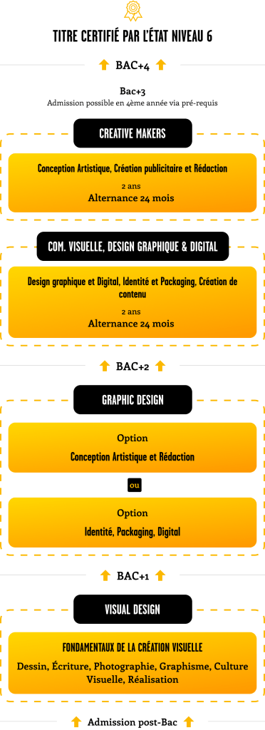 schema_etudes_filiere_advertising_sup_de_creation_version_mobile_zoom
