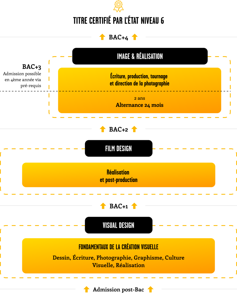 schema_etudes_filiere_film_making_sup_de_creation