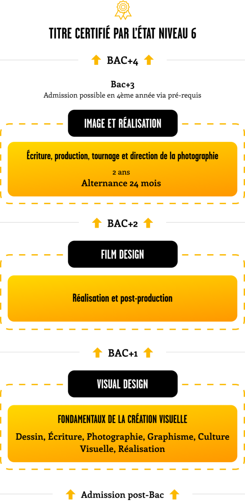 schema_etudes_filiere_film_making_sup_de_creation_version_mobile